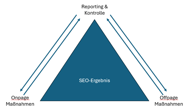 seo maßnahmen ergebnis dreieck