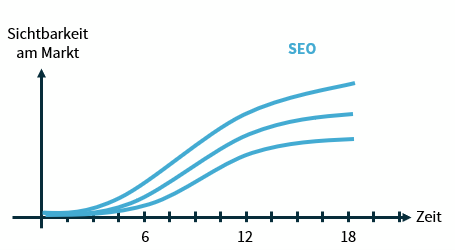seo verläufe
