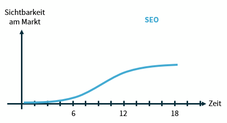 seo zeitverlauf0